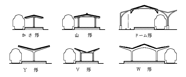 かさ形，山形，ドーム形，(改行) Y形，V形，W形 の各ホーム上屋のイメージ図