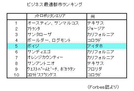 表: ビジネス最適都市ランキング