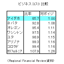 表: ビジネスコスト比較