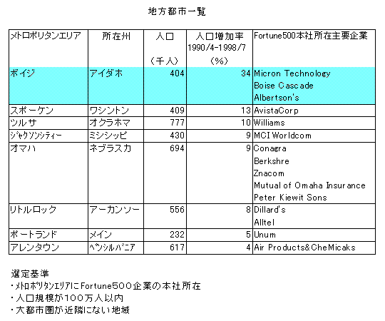 表: 地方都市一覧