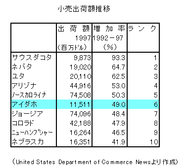表: 小売出荷額推移