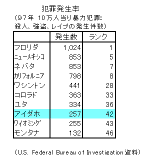 表: 犯罪発生率