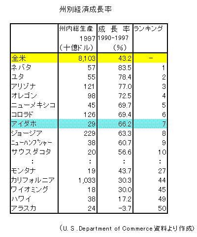 表: 州別経済成長率