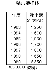 表: 輸出額推移