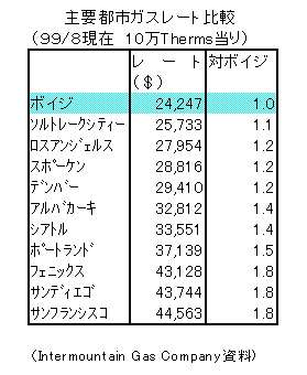 表: 主要都市ガスレート比較