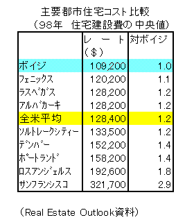 表: 主要都市住宅コスト比較