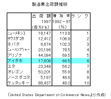 表: 製造業出荷額推移