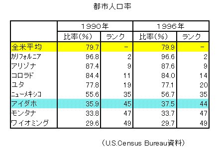 表: 都市人口率