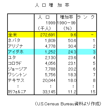 表: 人口増加率