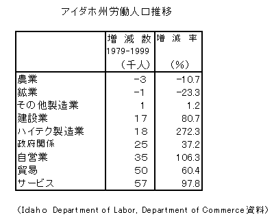 表: アイダホ州労働人口推移