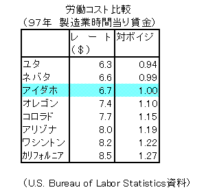 表: 労働コスト比較