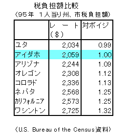 表: 税負担額比較