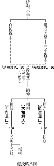 源氏略系図