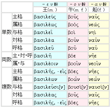 二重母音幹名詞の変化表