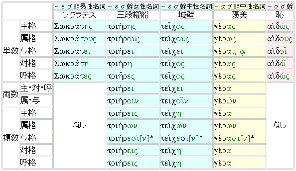 σ幹名詞の変化表