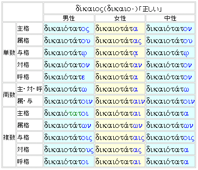 dikaiotatos：最上級の語尾変化表